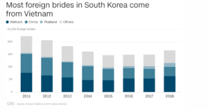 korede yabancı evliliklerde en çok vietnam ve çinli gelinler