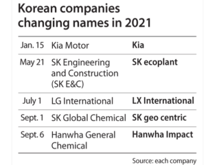 Koreli Şirketler Küreselleştikçe Kendilerine İngilizce İsim Veriyor